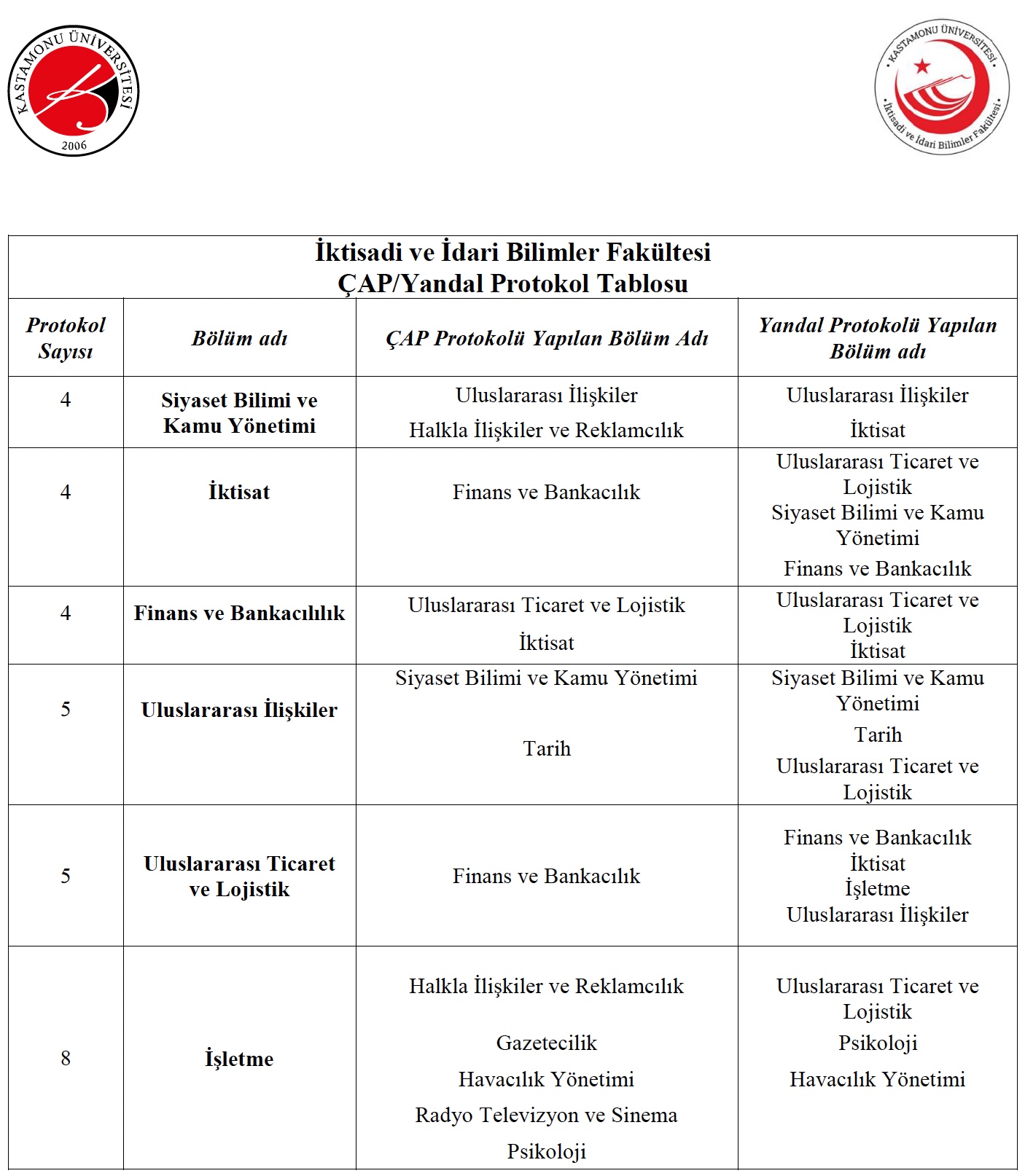 Fakültemiz Öğrencileri  Çift Ana dal ve Yan dal Protokolleri ile Farklı Diploma ve Uzmanlığa Sahip Olabilmektedir
